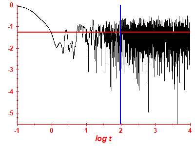 Survival probability log